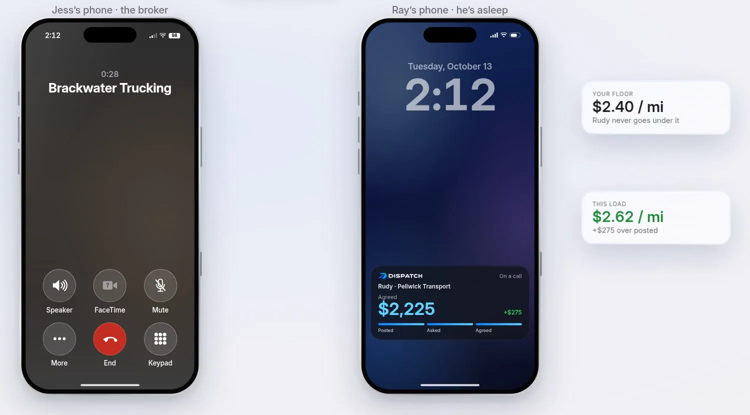 Two iPhones: the broker on a call with Brackwater Trucking, and the owner’s sleeping phone showing $2,225 agreed, $2.62 a mile, $275 over posted